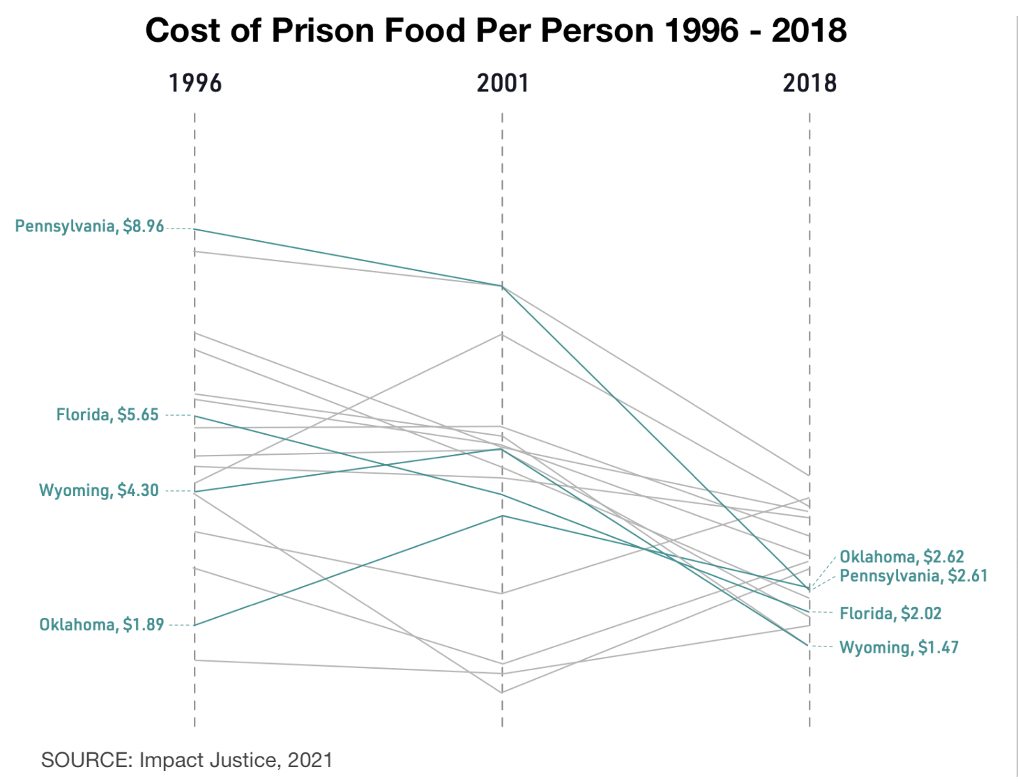 Cost of Prison Food Per Person 1996 - 2018